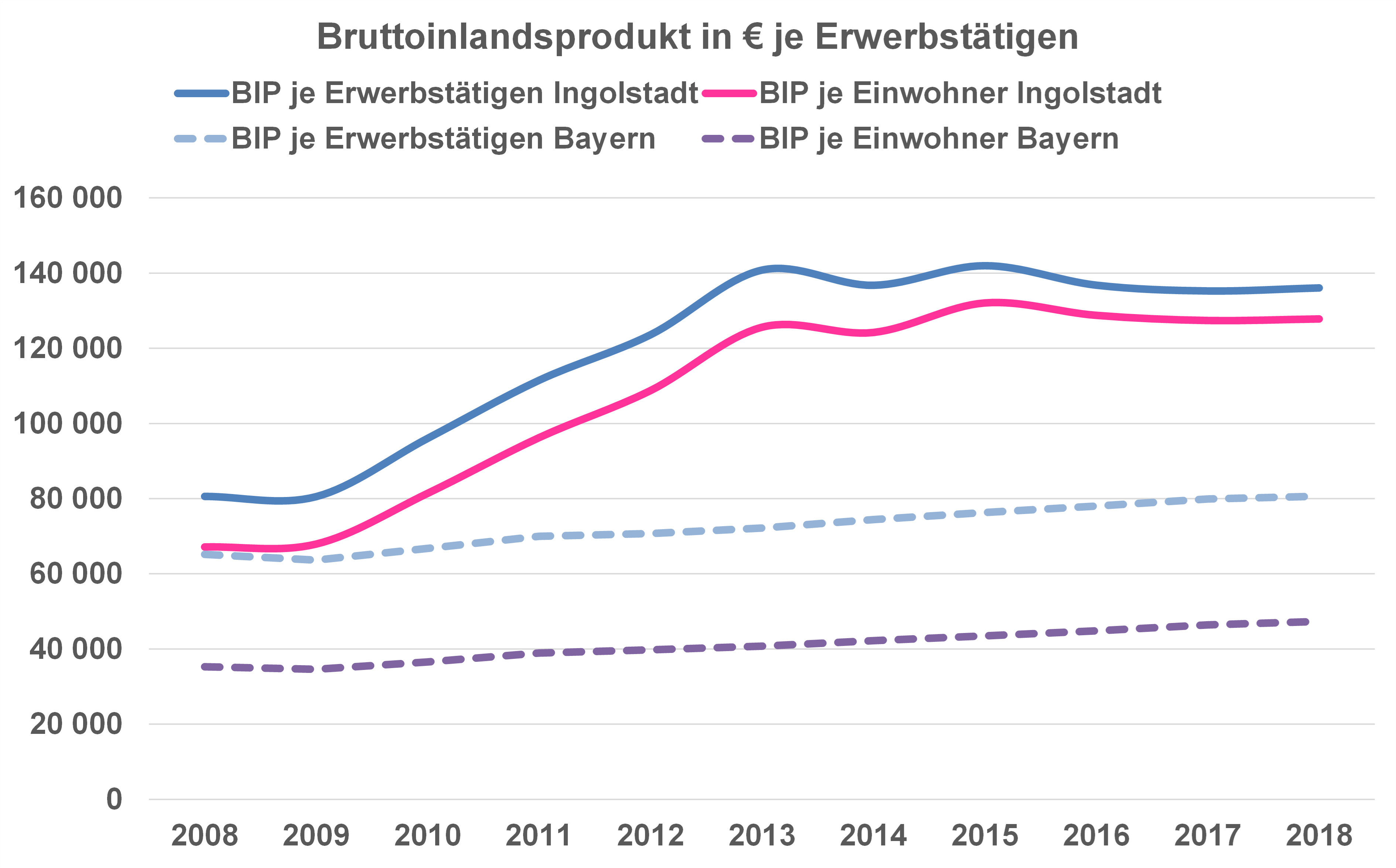 Diagramm: BIP in € je Erwerbstätigige